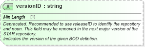 XSD Diagram of versionID in schema meta_xsd (Standards for Technology in Automotive Retail)