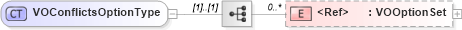 XSD Diagram of VOConflictsOptionType in schema components_xsd (Standards for Technology in Automotive Retail)