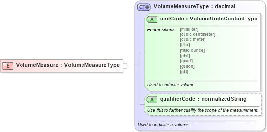 XSD Diagram of VolumeMeasure in schema fields_xsd (Standards for Technology in Automotive Retail)