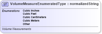 XSD Diagram of VolumeMeasureEnumeratedType in schema codelists_xsd (Standards for Technology in Automotive Retail)
