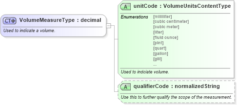 XSD Diagram of VolumeMeasureType in schema qualifieddatatypes_xsd (Standards for Technology in Automotive Retail)