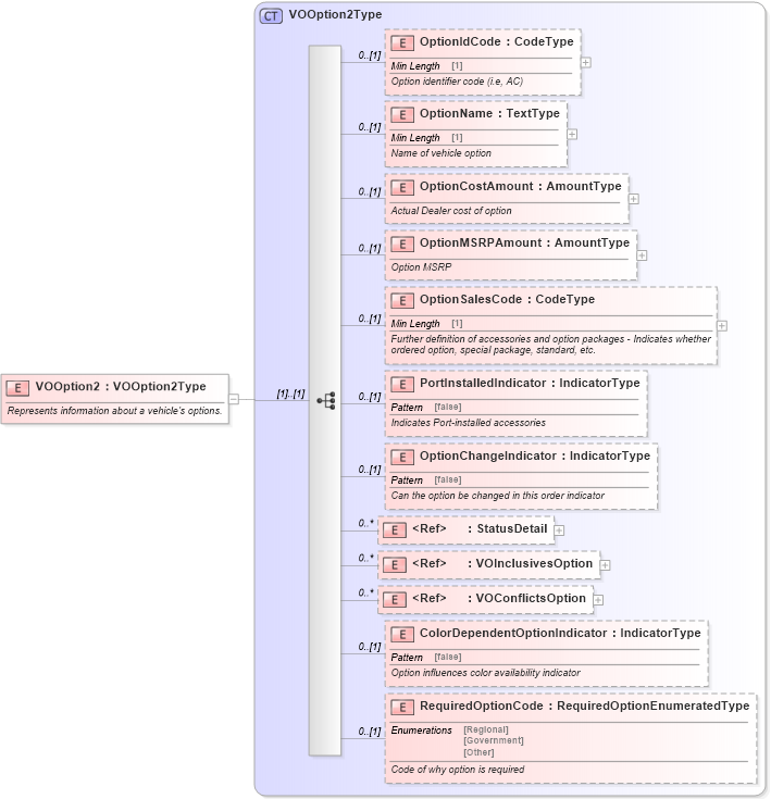XSD Diagram of VOOption2 in schema components_xsd (Standards for Technology in Automotive Retail)