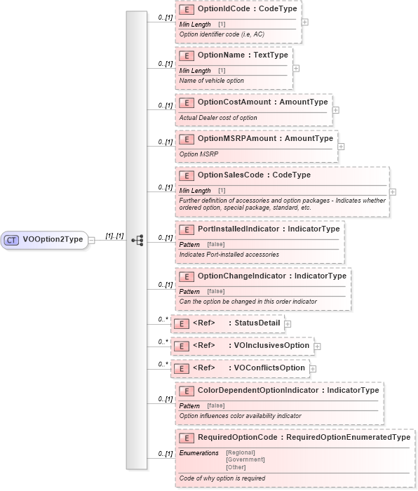 XSD Diagram of VOOption2Type in schema components_xsd (Standards for Technology in Automotive Retail)