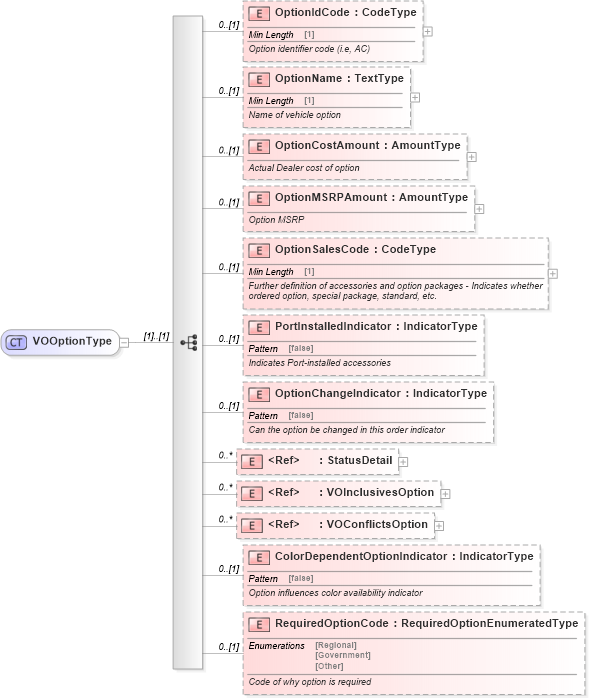 XSD Diagram of VOOptionType in schema components_xsd (Standards for Technology in Automotive Retail)