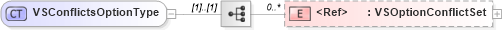 XSD Diagram of VSConflictsOptionType in schema components_xsd (Standards for Technology in Automotive Retail)