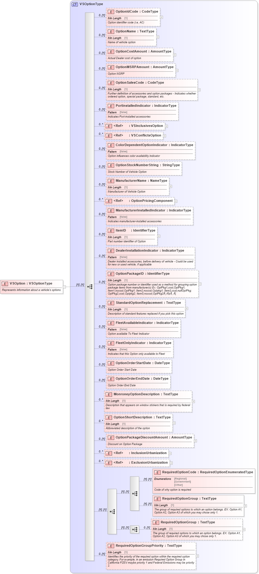 XSD Diagram of VSOption in schema components_xsd (Standards for Technology in Automotive Retail)