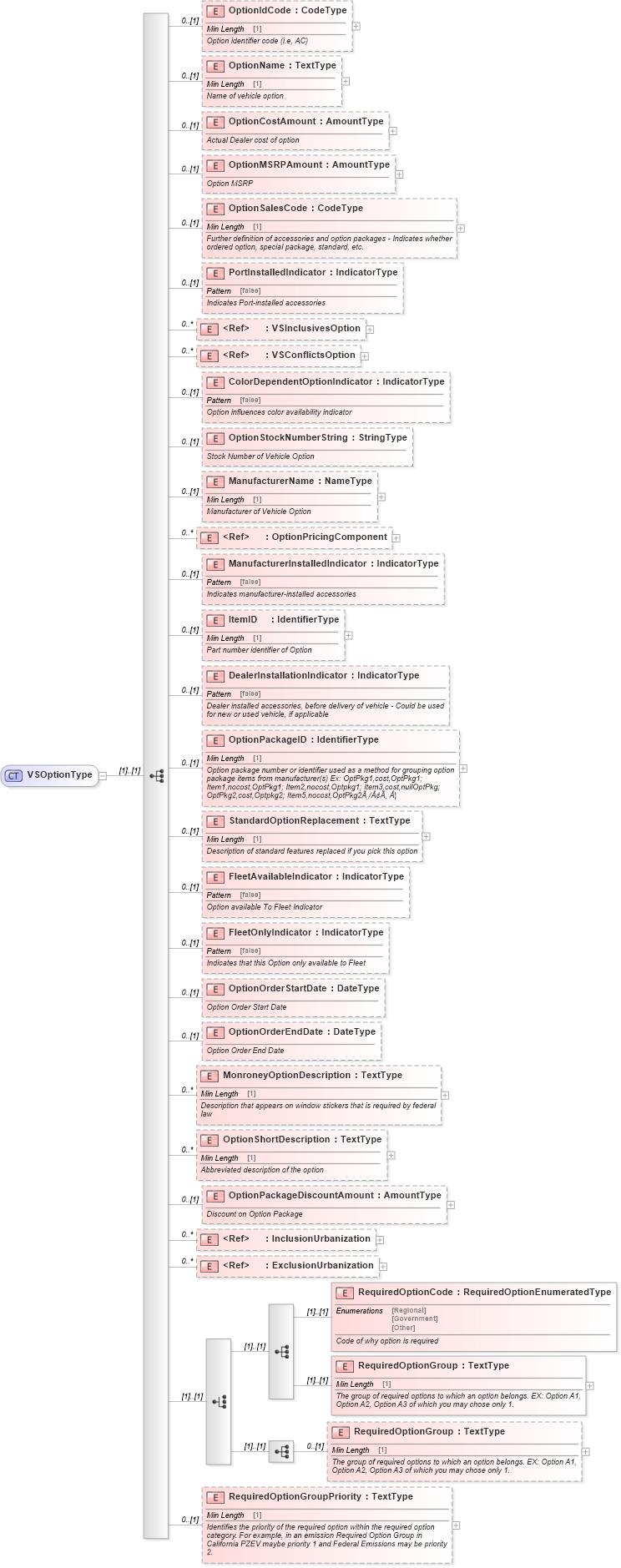 XSD Diagram of VSOptionType in schema components_xsd (Standards for Technology in Automotive Retail)