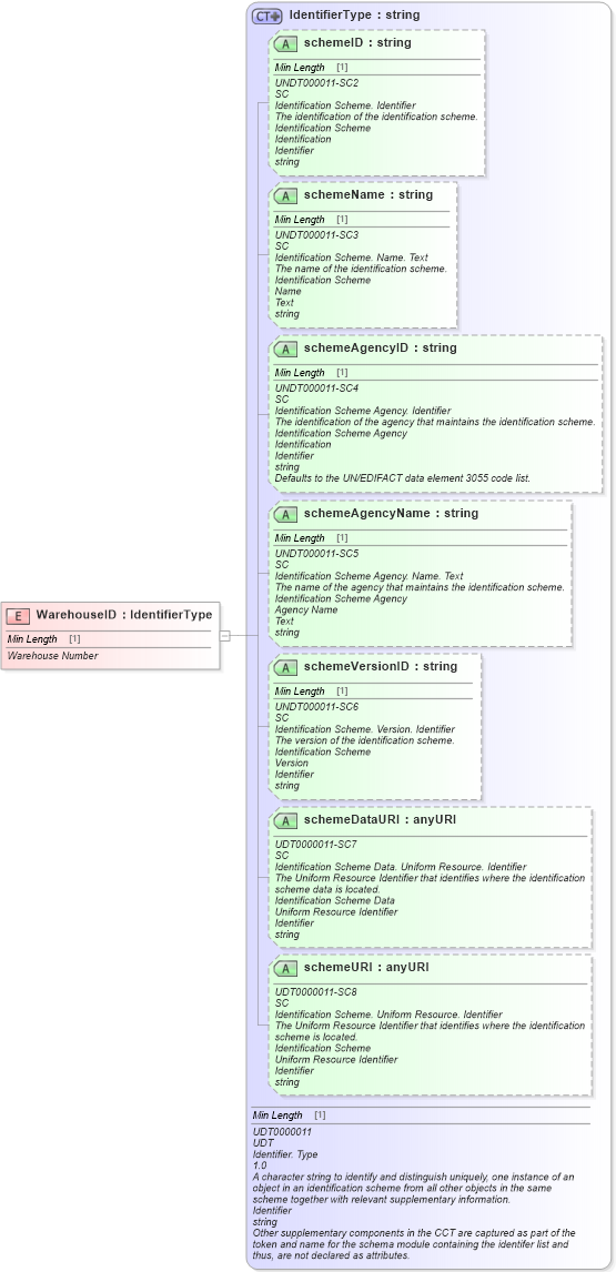 XSD Diagram of WarehouseID in schema fields_xsd (Standards for Technology in Automotive Retail)
