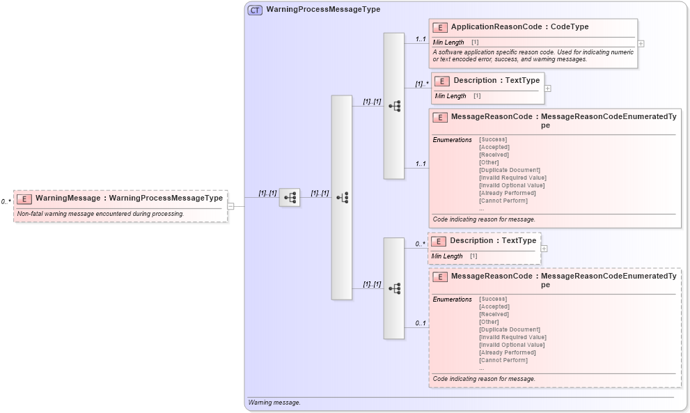 XSD Diagram of WarningMessage in schema meta_xsd (Standards for Technology in Automotive Retail)