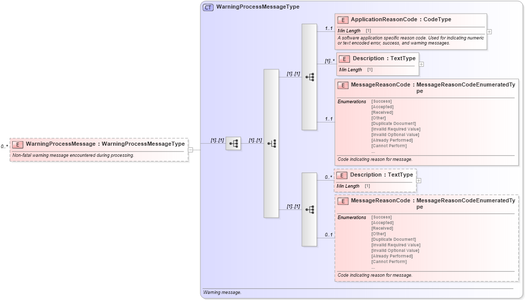 XSD Diagram of WarningProcessMessage in schema meta_xsd (Standards for Technology in Automotive Retail)