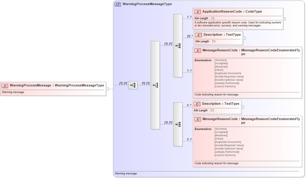 XSD Diagram of WarningProcessMessage in schema meta_xsd (Standards for Technology in Automotive Retail)