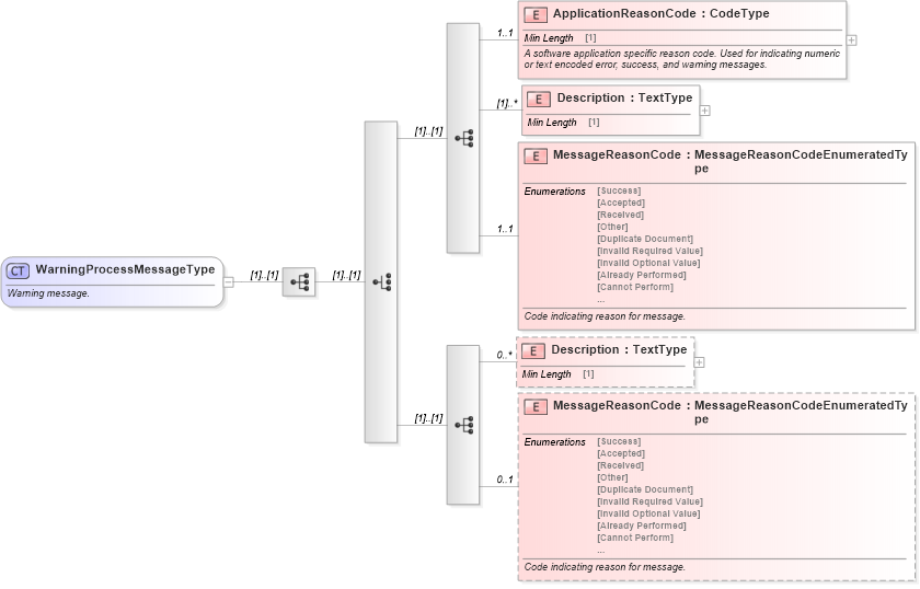 XSD Diagram of WarningProcessMessageType in schema meta_xsd (Standards for Technology in Automotive Retail)