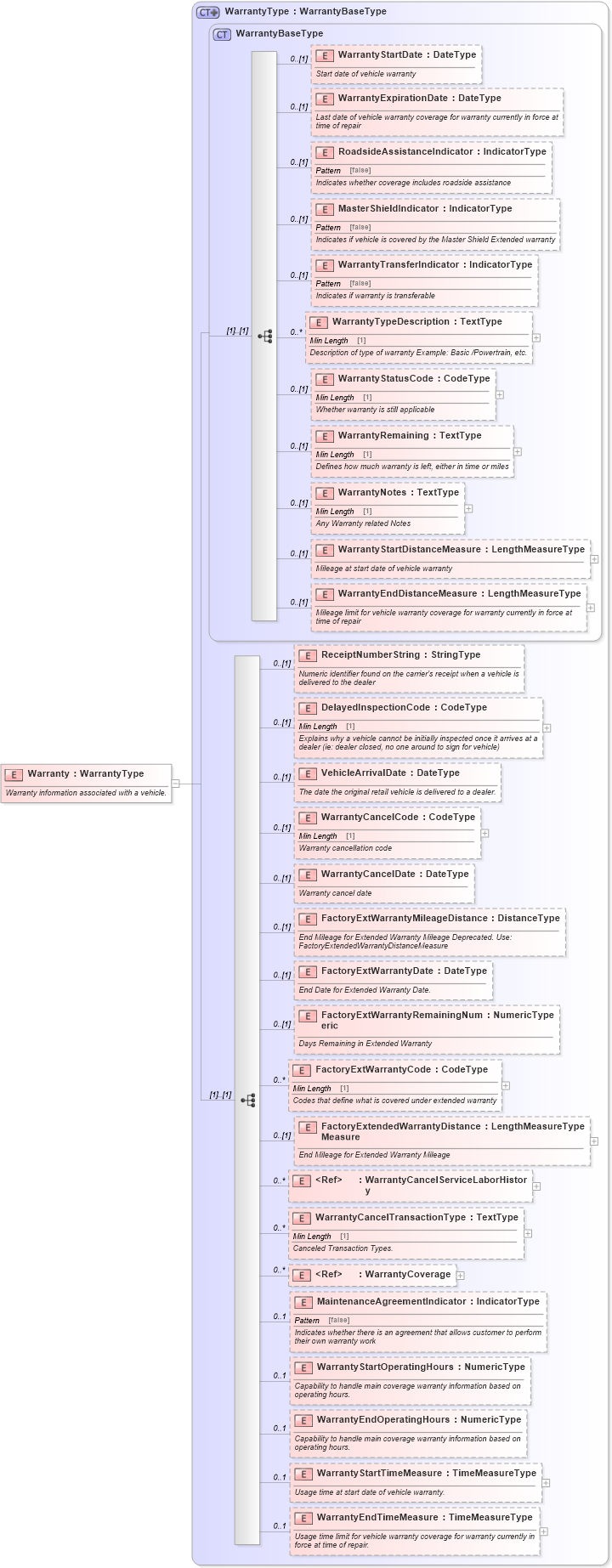 XSD Diagram of Warranty in schema components_xsd (Standards for Technology in Automotive Retail)