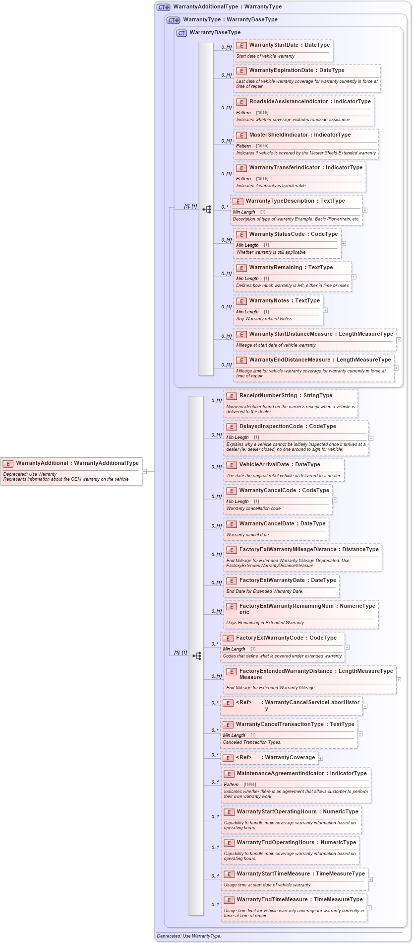 XSD Diagram of WarrantyAdditional in schema components_xsd (Standards for Technology in Automotive Retail)