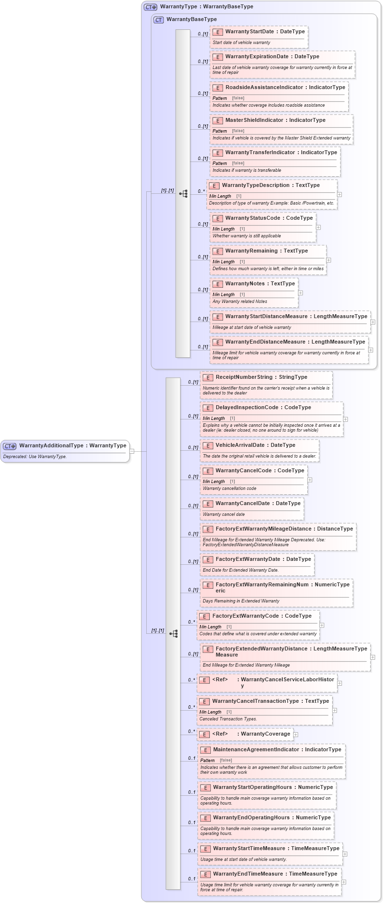 XSD Diagram of WarrantyAdditionalType in schema components_xsd (Standards for Technology in Automotive Retail)