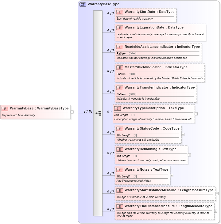 XSD Diagram of WarrantyBase in schema components_xsd (Standards for Technology in Automotive Retail)