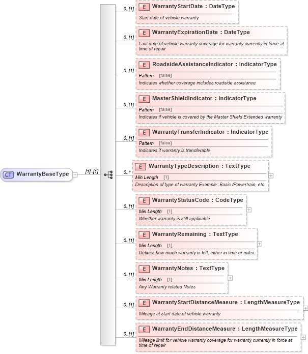 XSD Diagram of WarrantyBaseType in schema components_xsd (Standards for Technology in Automotive Retail)