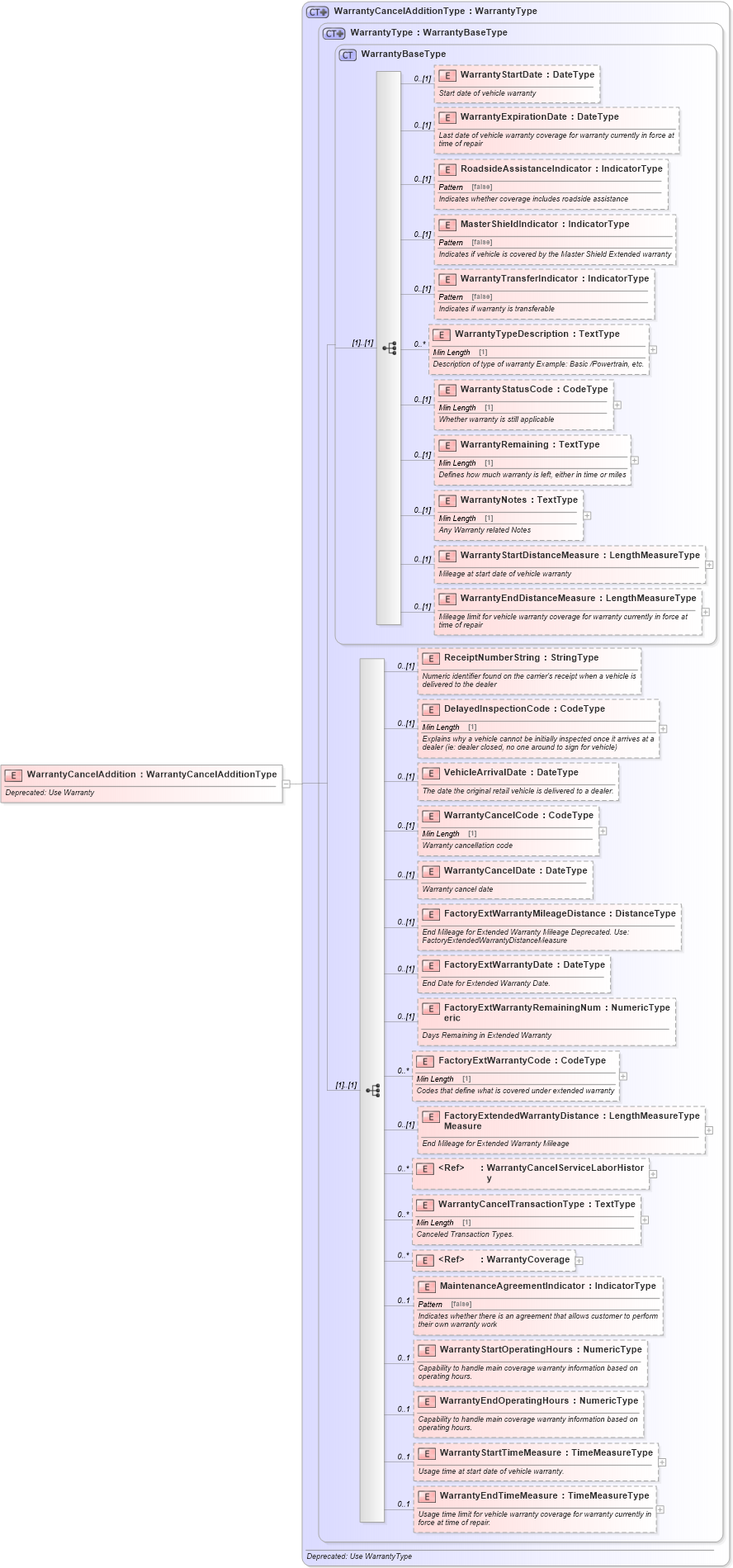 XSD Diagram of WarrantyCancelAddition in schema components_xsd (Standards for Technology in Automotive Retail)