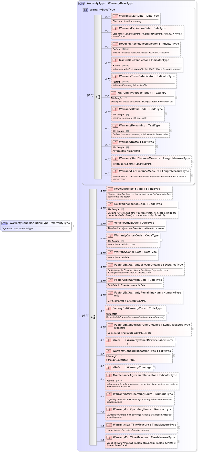 XSD Diagram of WarrantyCancelAdditionType in schema components_xsd (Standards for Technology in Automotive Retail)