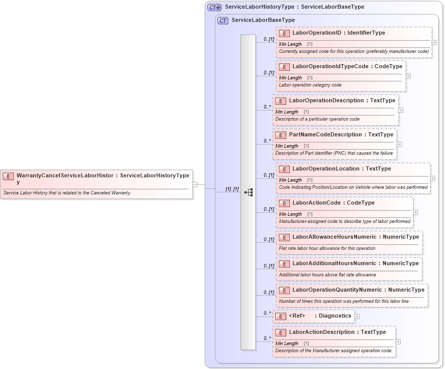 XSD Diagram of WarrantyCancelServiceLaborHistory in schema components_xsd (Standards for Technology in Automotive Retail)