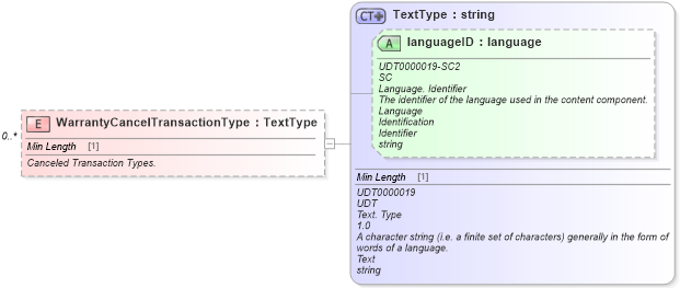 XSD Diagram of WarrantyCancelTransactionType in schema components_xsd (Standards for Technology in Automotive Retail)