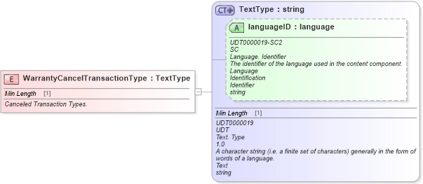 XSD Diagram of WarrantyCancelTransactionType in schema fields_xsd (Standards for Technology in Automotive Retail)