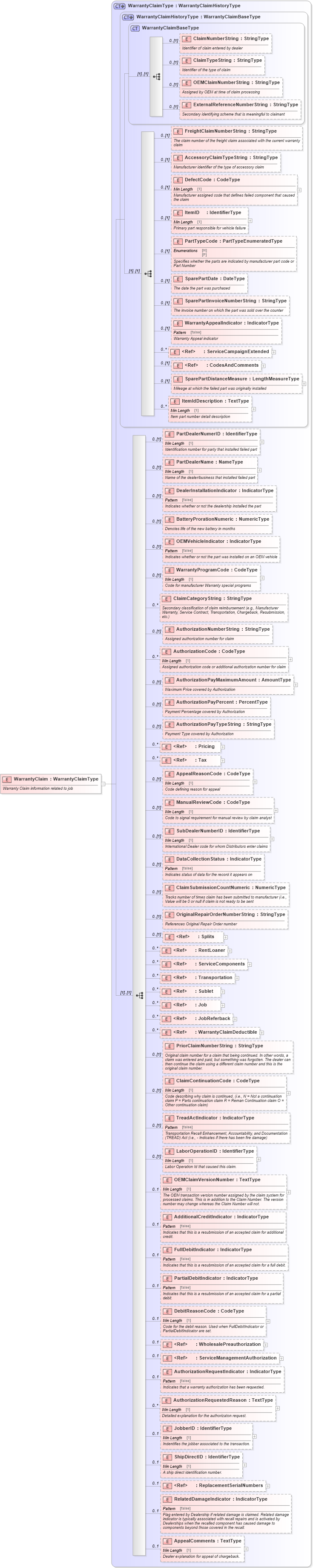 XSD Diagram of WarrantyClaim in schema components_xsd (Standards for Technology in Automotive Retail)