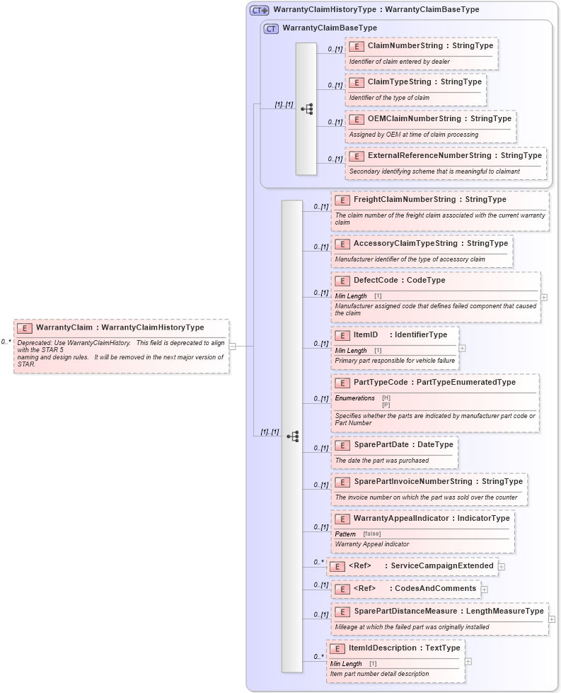 XSD Diagram of WarrantyClaim in schema vehicleservicehistory_xsd (Standards for Technology in Automotive Retail)