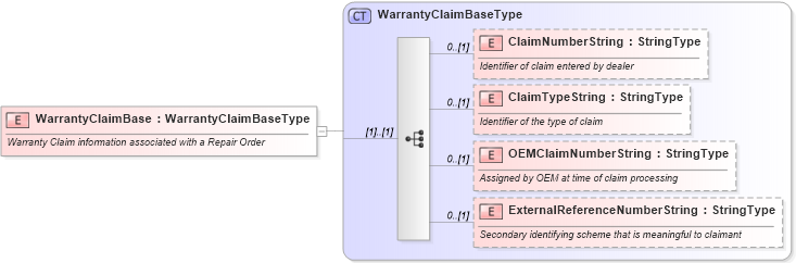 XSD Diagram of WarrantyClaimBase in schema components_xsd (Standards for Technology in Automotive Retail)