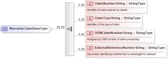 XSD Diagram of WarrantyClaimBaseType in schema components_xsd (Standards for Technology in Automotive Retail)