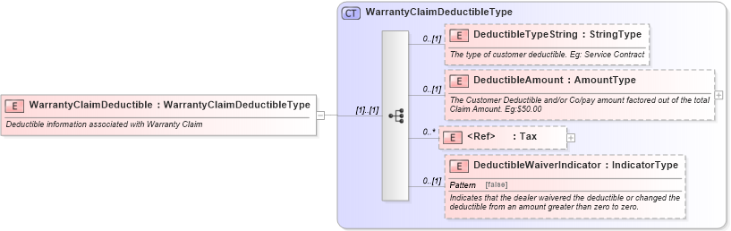 XSD Diagram of WarrantyClaimDeductible in schema components_xsd (Standards for Technology in Automotive Retail)