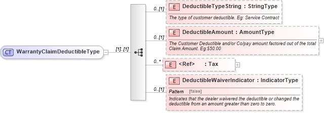 XSD Diagram of WarrantyClaimDeductibleType in schema components_xsd (Standards for Technology in Automotive Retail)