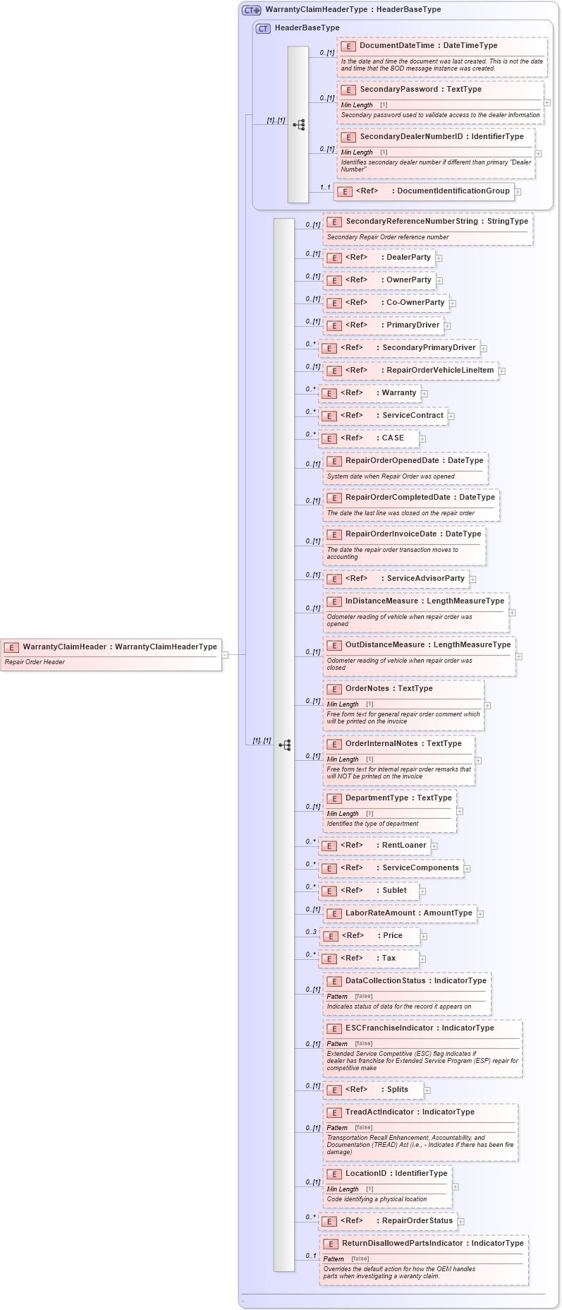 XSD Diagram of WarrantyClaimHeader in schema ipwarrantyclaim_xsd (Standards for Technology in Automotive Retail)
