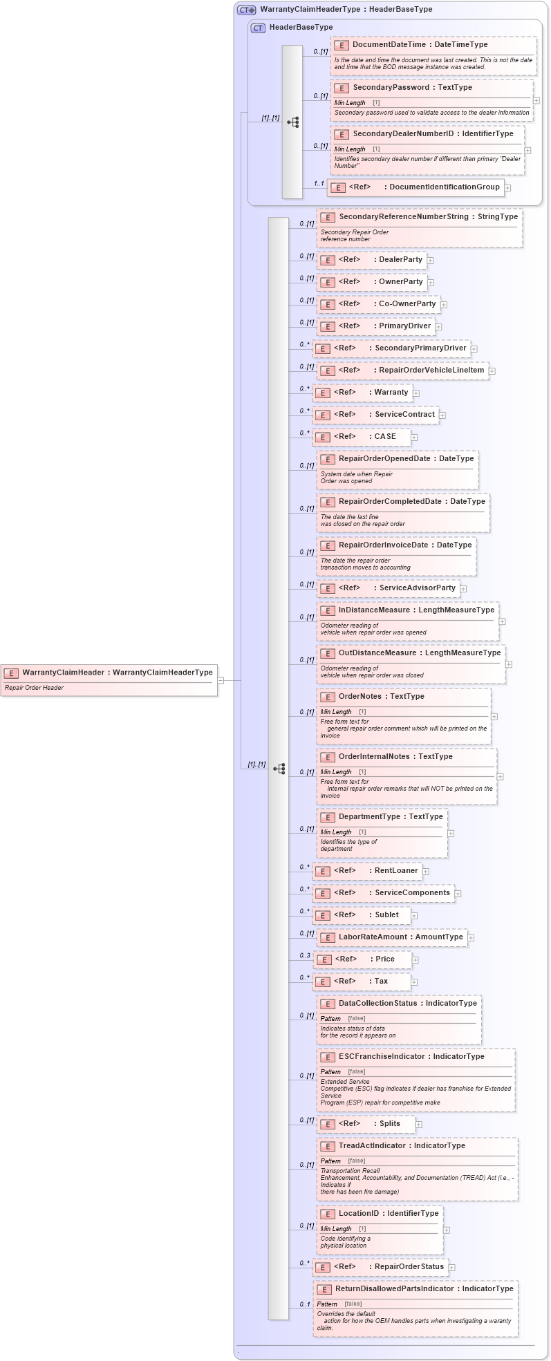 XSD Diagram of WarrantyClaimHeader in schema warrantyclaim_xsd (Standards for Technology in Automotive Retail)