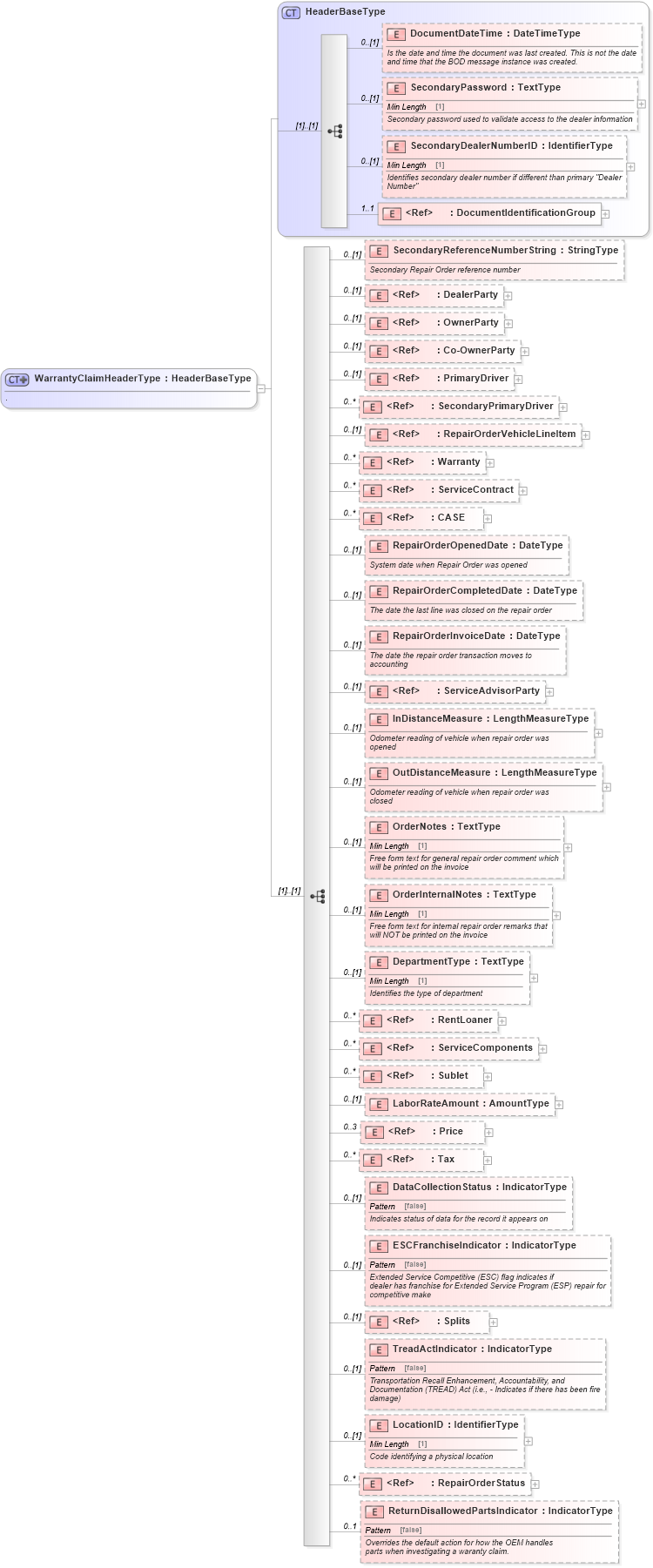 XSD Diagram of WarrantyClaimHeaderType in schema ipwarrantyclaim_xsd (Standards for Technology in Automotive Retail)
