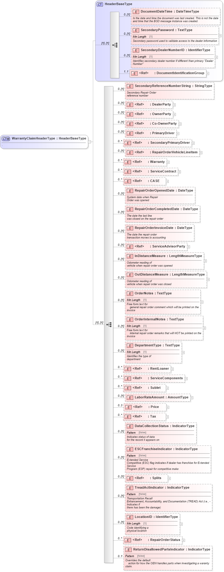 XSD Diagram of WarrantyClaimHeaderType in schema warrantyclaim_xsd (Standards for Technology in Automotive Retail)