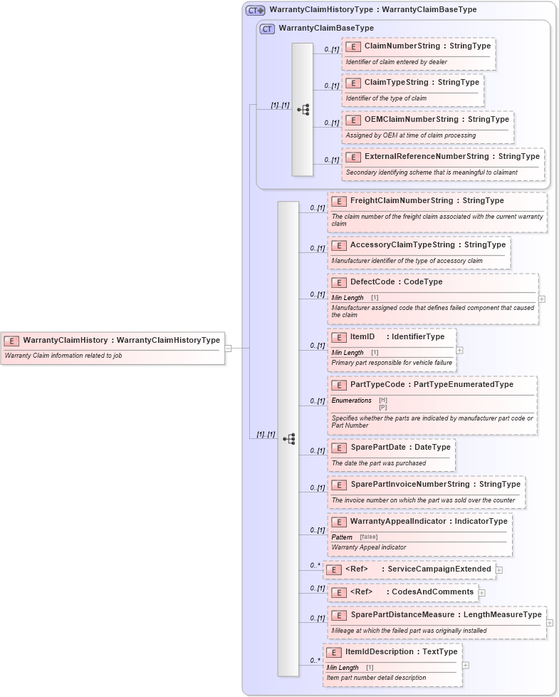 XSD Diagram of WarrantyClaimHistory in schema components_xsd (Standards for Technology in Automotive Retail)