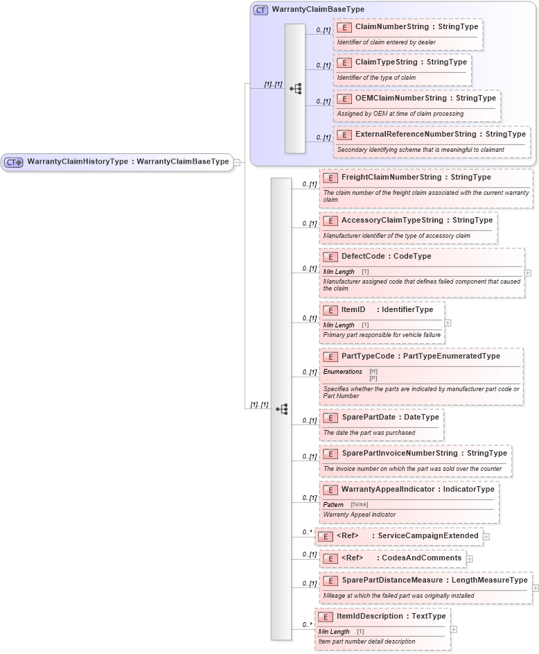 XSD Diagram of WarrantyClaimHistoryType in schema components_xsd (Standards for Technology in Automotive Retail)