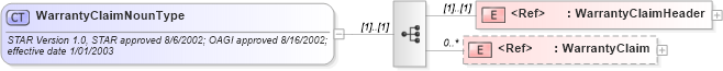 XSD Diagram of WarrantyClaimNounType in schema ipwarrantyclaim_xsd (Standards for Technology in Automotive Retail)