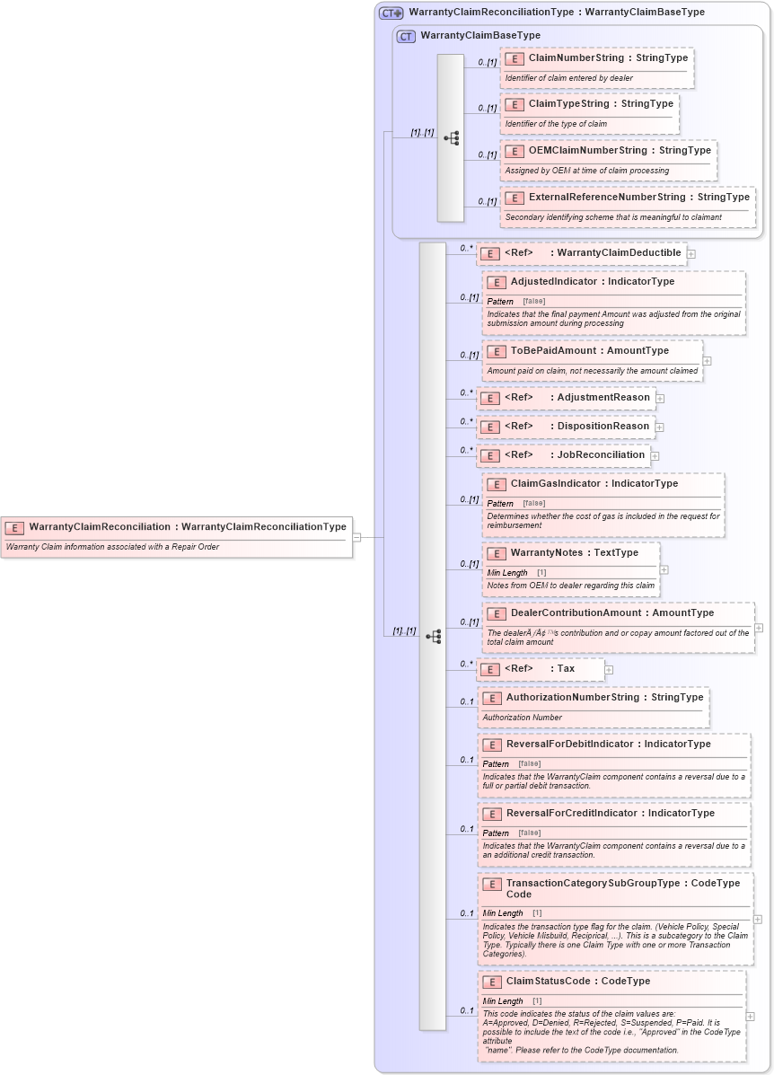 XSD Diagram of WarrantyClaimReconciliation in schema components_xsd (Standards for Technology in Automotive Retail)