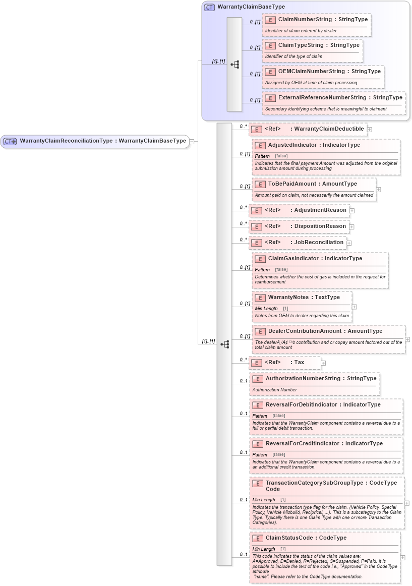 XSD Diagram of WarrantyClaimReconciliationType in schema components_xsd (Standards for Technology in Automotive Retail)