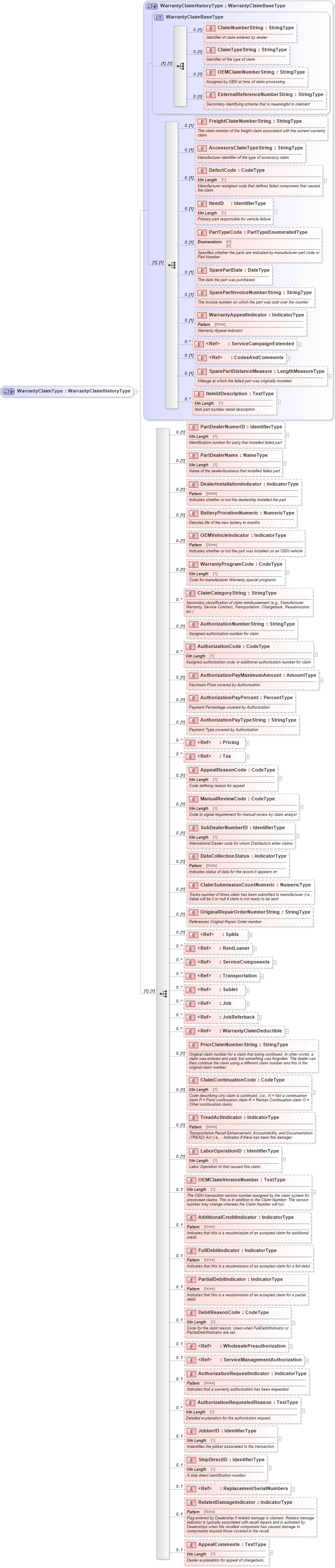XSD Diagram of WarrantyClaimType in schema components_xsd (Standards for Technology in Automotive Retail)