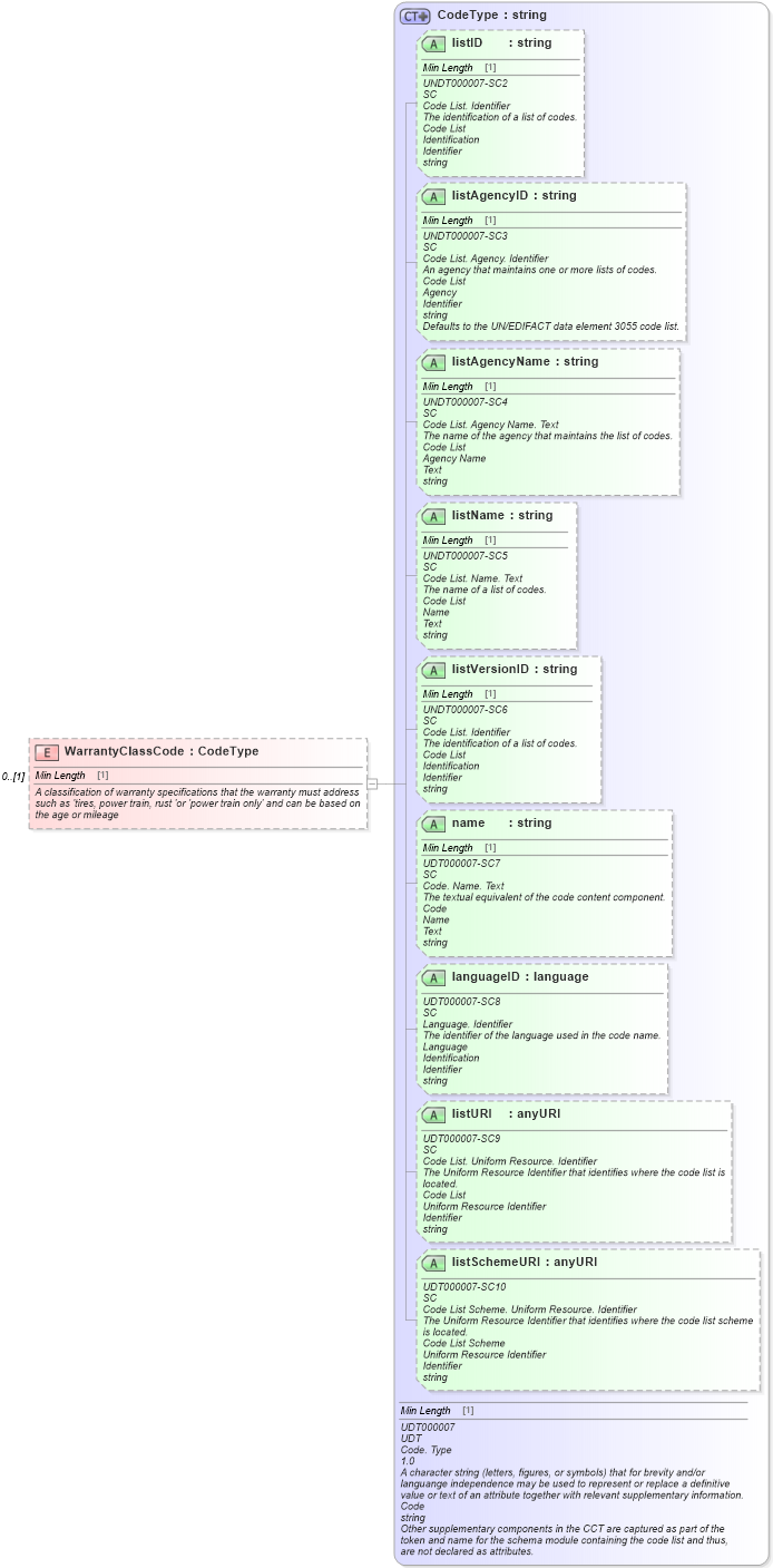 XSD Diagram of WarrantyClassCode in schema components_xsd (Standards for Technology in Automotive Retail)