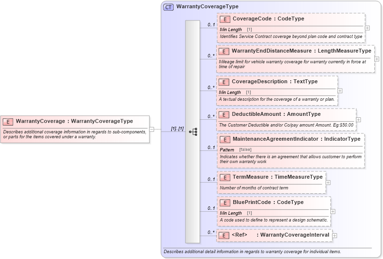 XSD Diagram of WarrantyCoverage in schema components_xsd (Standards for Technology in Automotive Retail)
