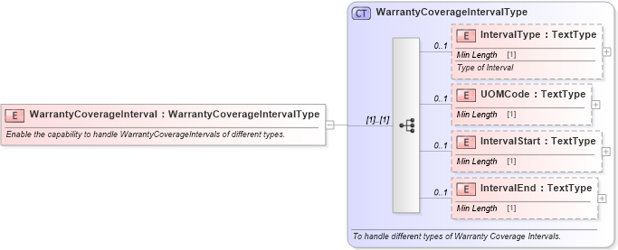 XSD Diagram of WarrantyCoverageInterval in schema components_xsd (Standards for Technology in Automotive Retail)