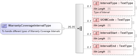 XSD Diagram of WarrantyCoverageIntervalType in schema components_xsd (Standards for Technology in Automotive Retail)