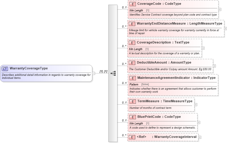 XSD Diagram of WarrantyCoverageType in schema components_xsd (Standards for Technology in Automotive Retail)