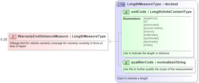 XSD Diagram of WarrantyEndDistanceMeasure in schema components_xsd (Standards for Technology in Automotive Retail)