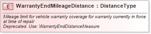 XSD Diagram of WarrantyEndMileageDistance in schema fields_xsd (Standards for Technology in Automotive Retail)