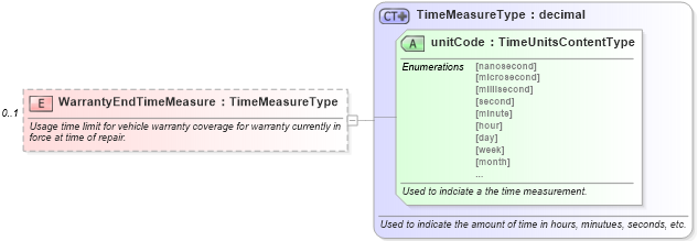 XSD Diagram of WarrantyEndTimeMeasure in schema components_xsd (Standards for Technology in Automotive Retail)